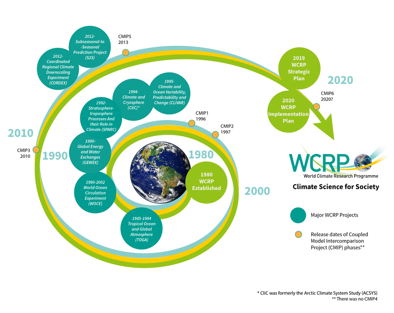 WCRP 40 Years Climate Science