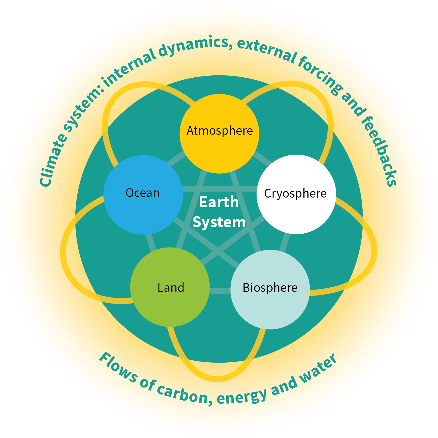 Earth Climate System