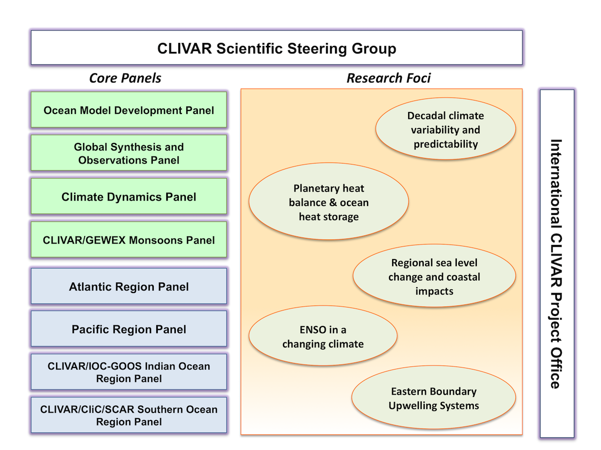 CLIVAR structure
