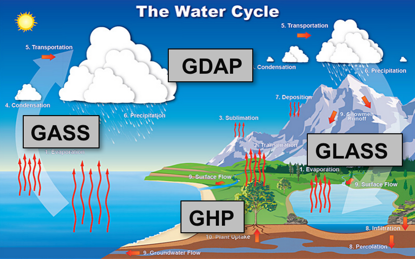 Water Cycle - GEWEX Panels