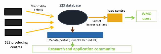 S2S database