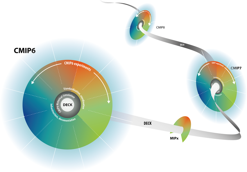 CMIP continuity across different phases