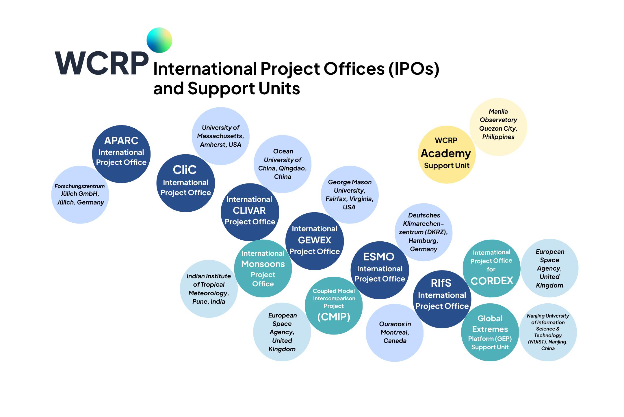 WCRP IPOs