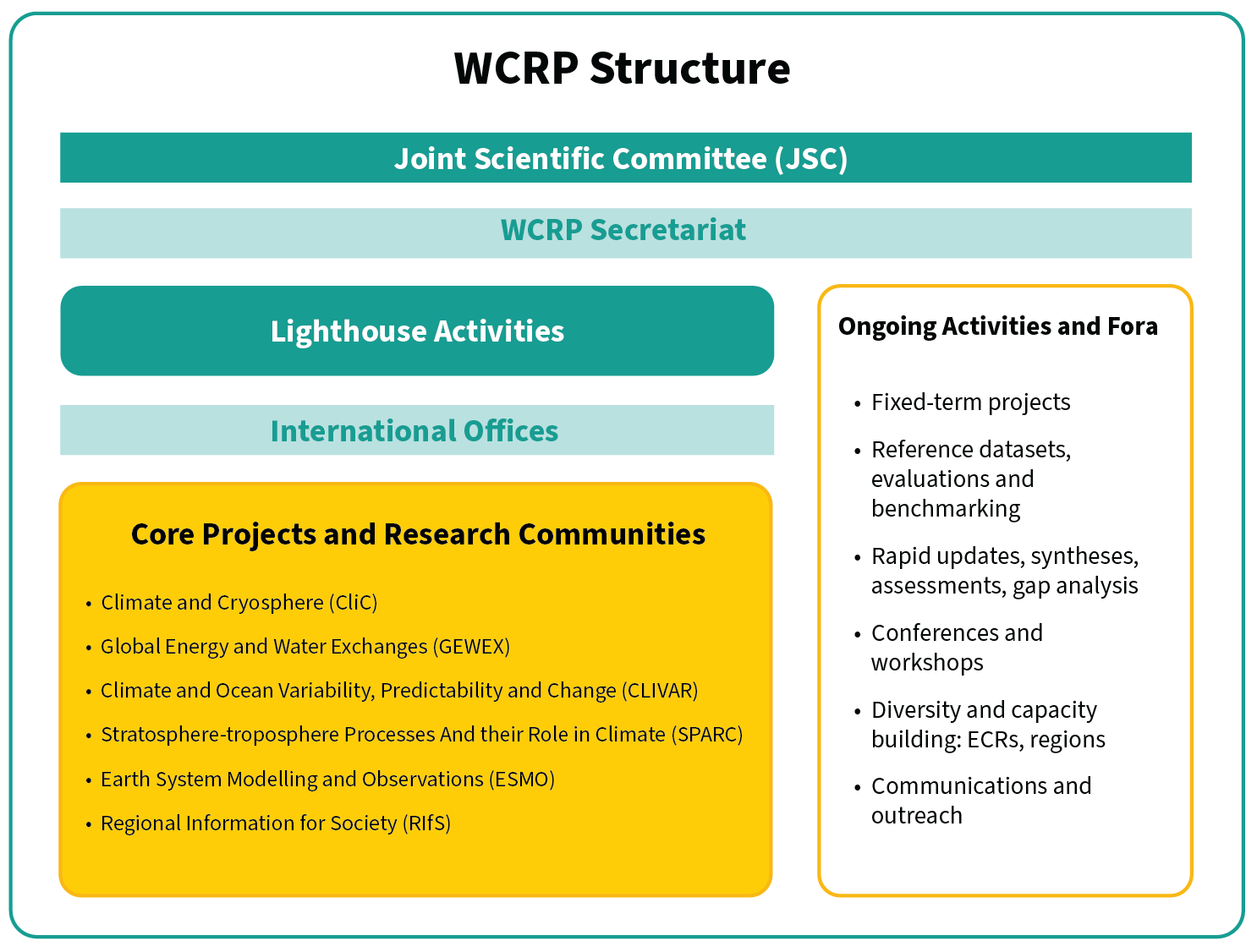 WCRP structure