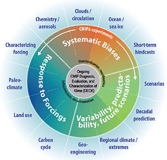 CMIP6 Eos