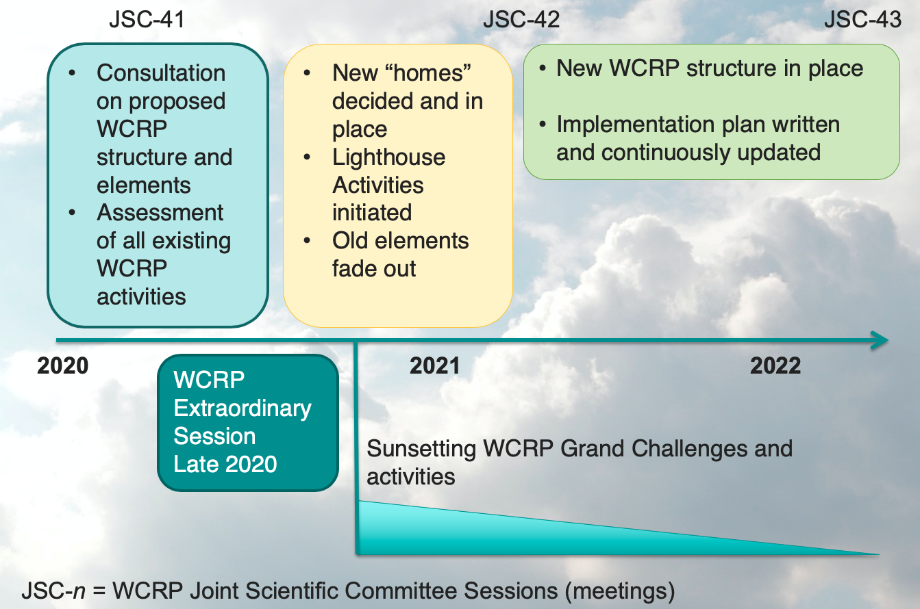 WCRP Implementation Timeline