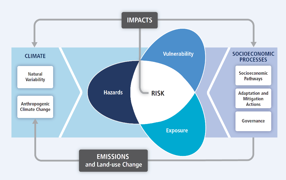 Extremes Risks