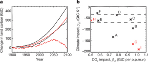 Large Uncertainty in the Effect of Tropical Land Carbon under Climate Change