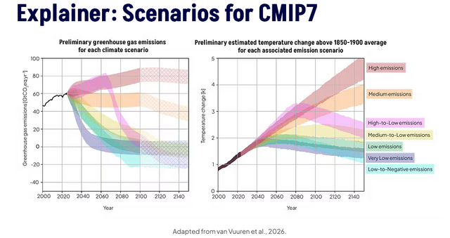 cmip7 scenarios explainer
