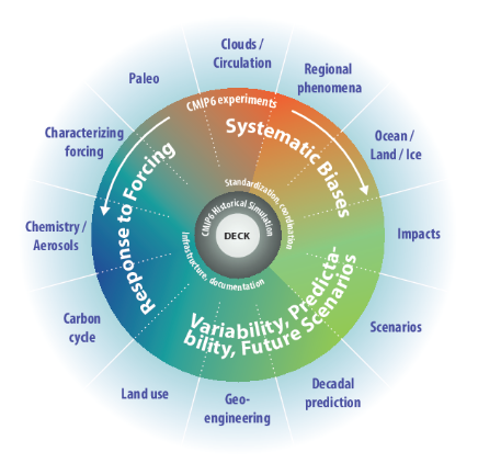 CMIP6-overview