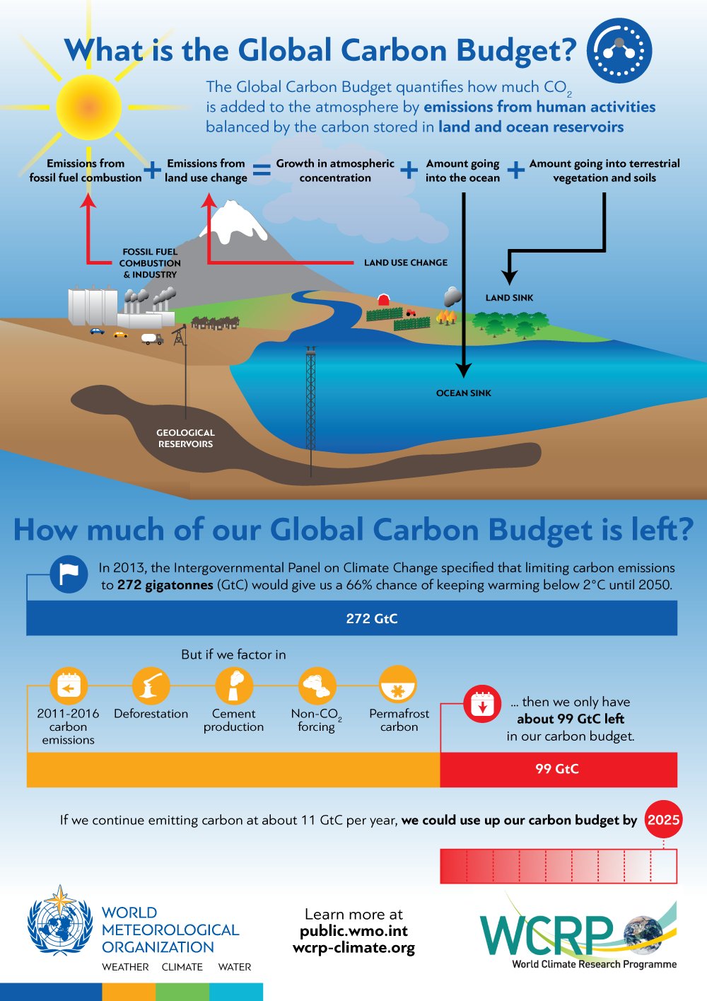 Global Carbon Budget