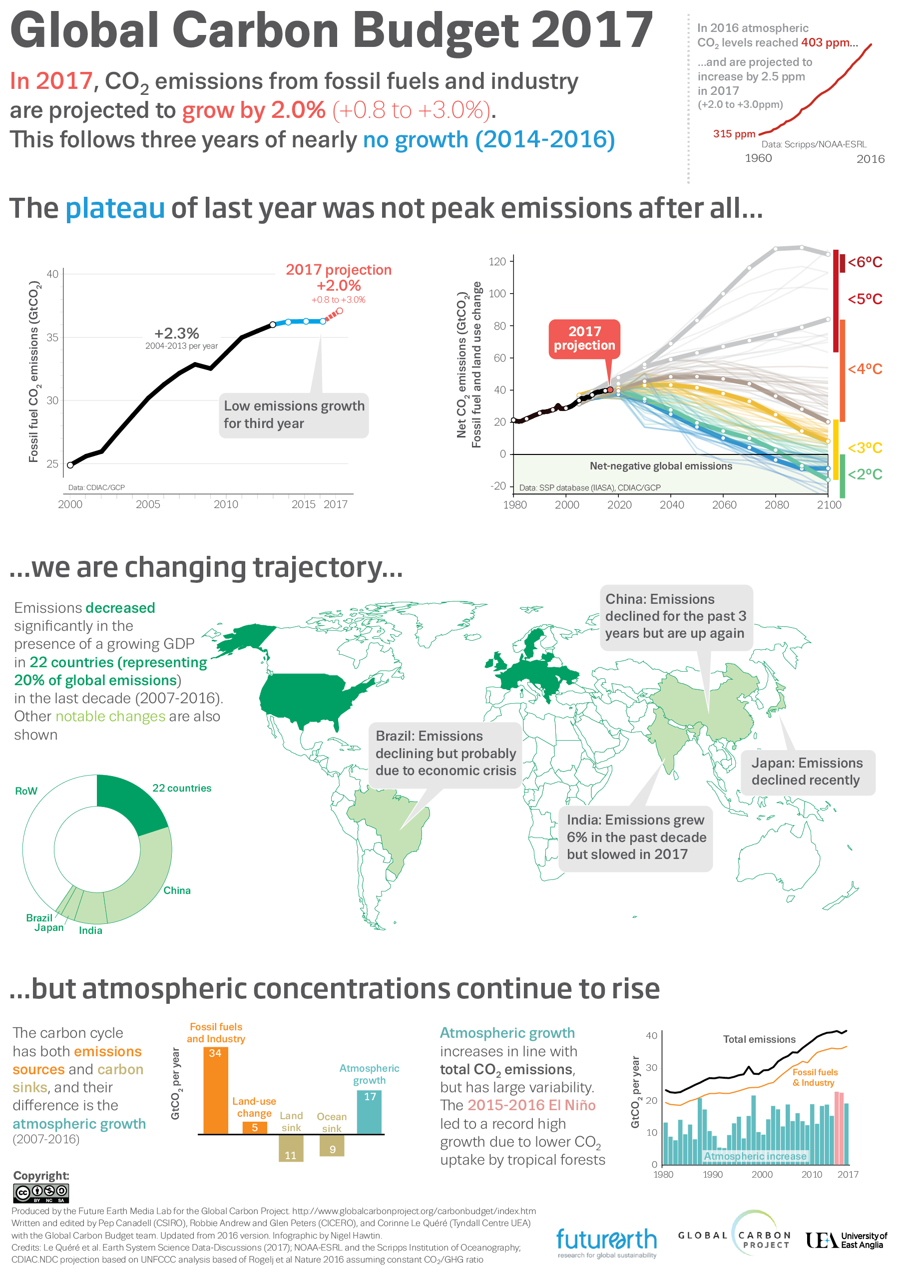 Infographic Global Carbon Budget Emissions 2017