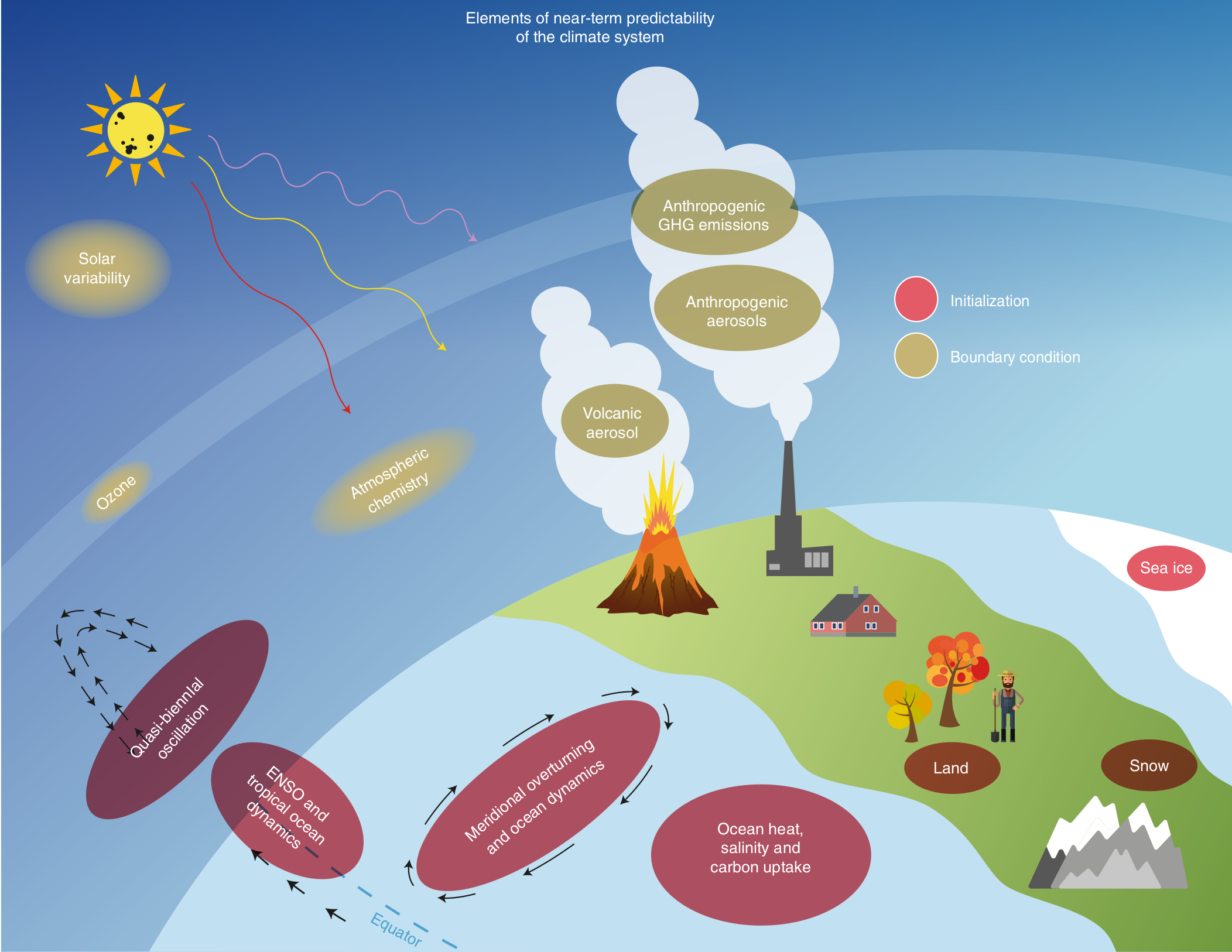 Sources of near-term climate predictability