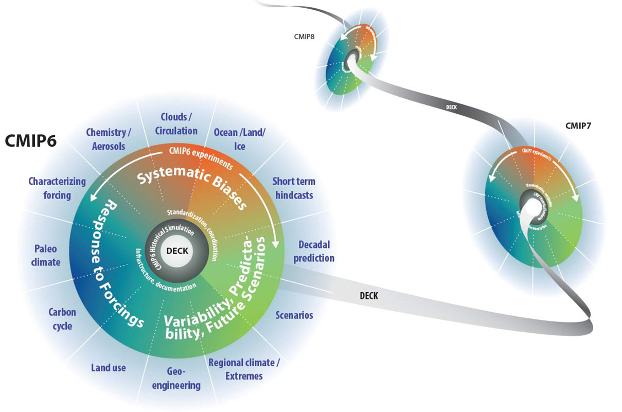 CMIP continuity