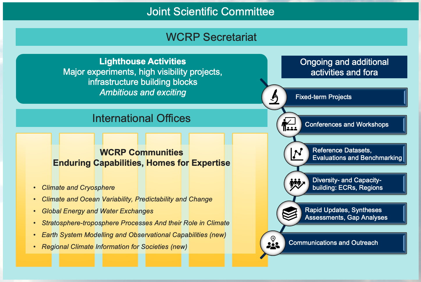 Draft WCRP Structure