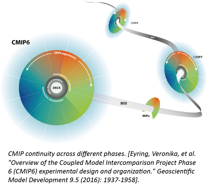 CMIP evolution